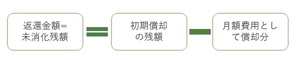 入居一時金返還制度の計算式